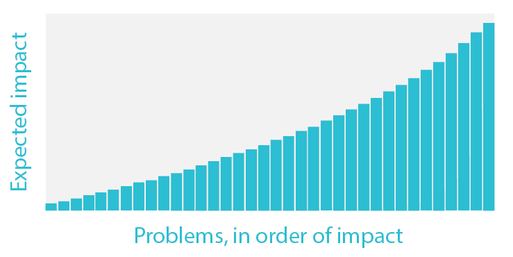 problems normal distribution